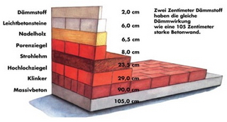 Dämmwirkung