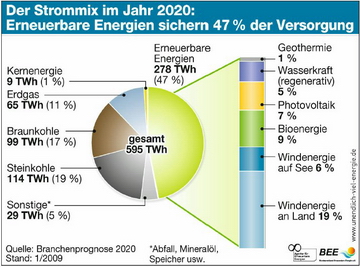 Strommix der BRD 2020 (BEE)