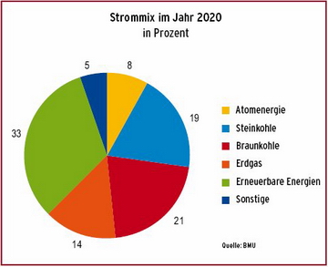 Strommix der BRD 2020 (BMU)