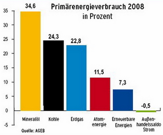 Primärenergieanteile